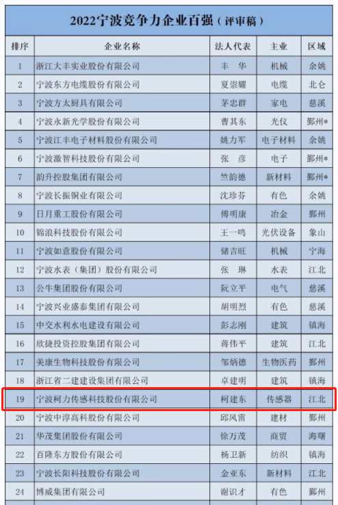 喜報！柯力傳感登榜2022寧波市企業(yè)百強(qiáng)