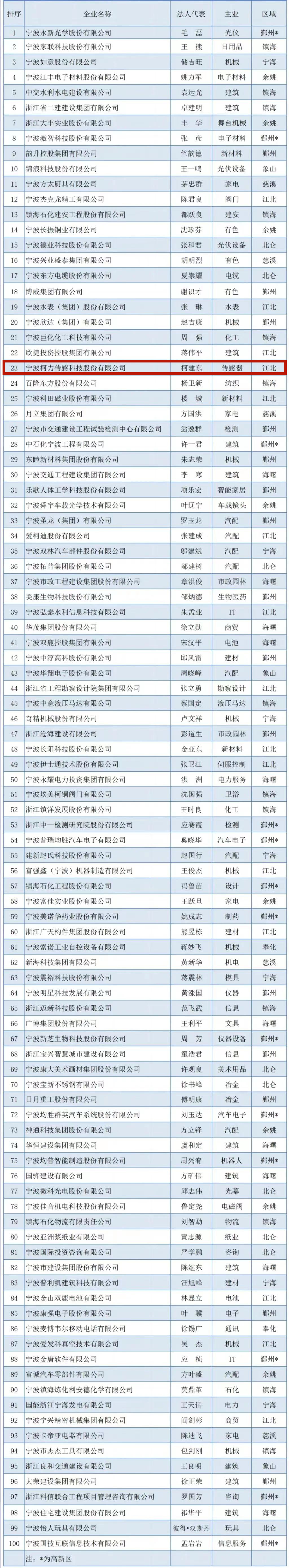 2023寧波企業(yè)百強榜出爐！柯力傳感榮登競爭力企業(yè)百強榜單！