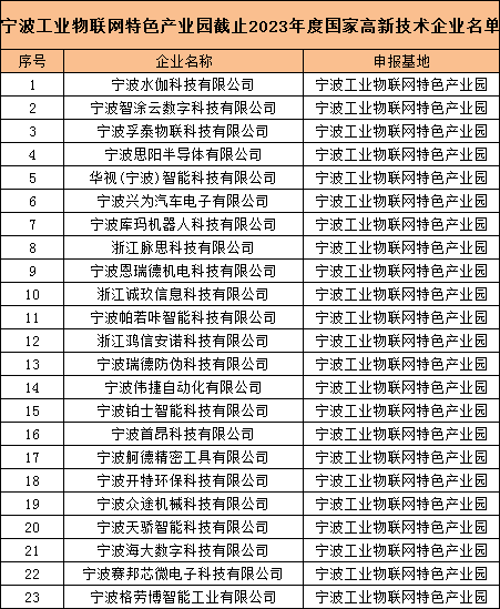 喜報 | 寧波工業(yè)物聯(lián)網(wǎng)特色產(chǎn)業(yè)園5家企業(yè)首次通過“高新技術(shù)企業(yè)”認定！